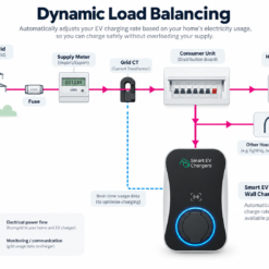 Smart EV wall charger dynamic load balancing
