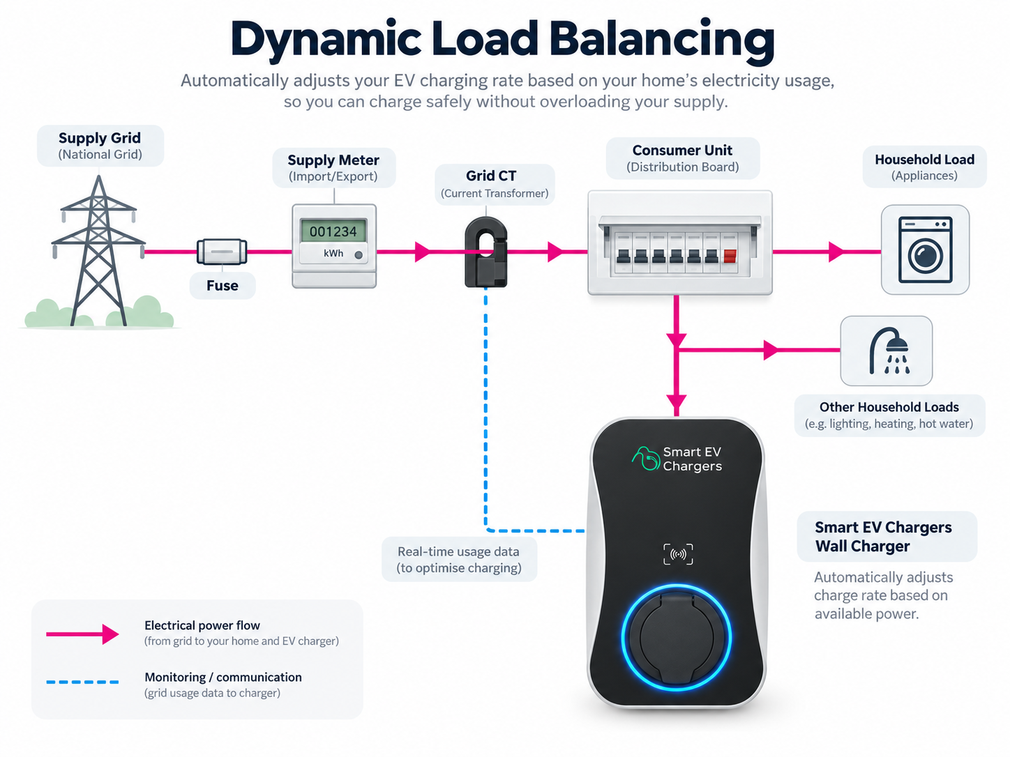 Smart EV wall charger dynamic load balancing