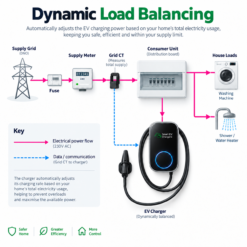 Smart EV Wall Charger 7.4kW – Solar & WiFi, 6m Type 2 Cable - Image 3