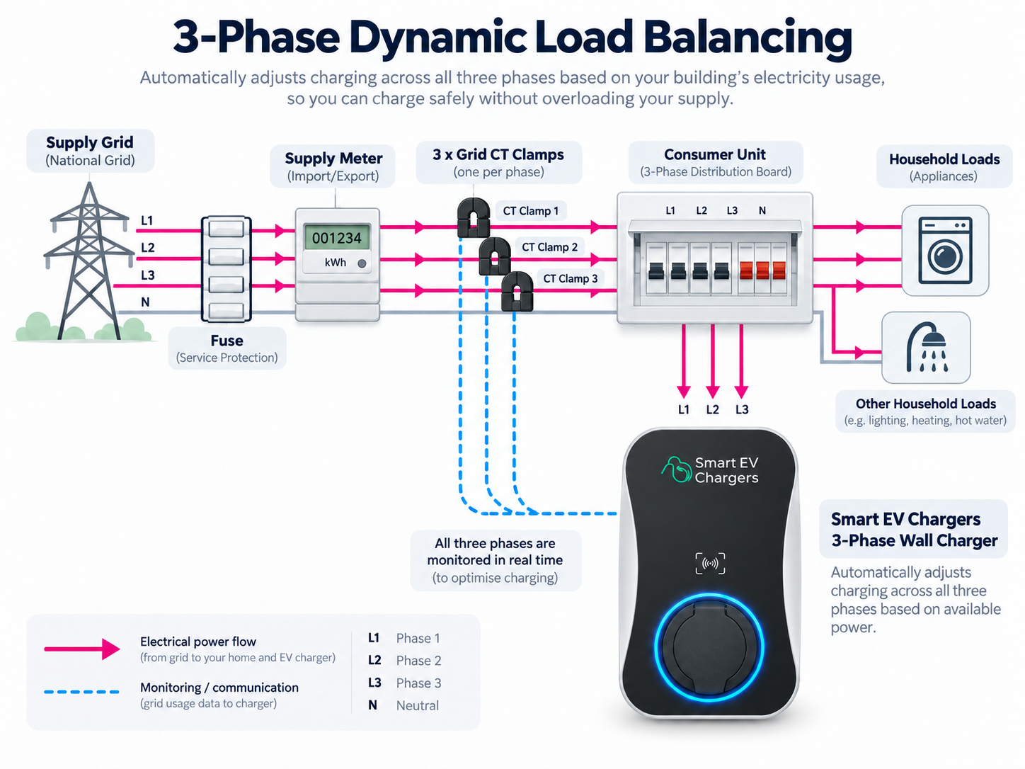 Tron 3 phase load balancing